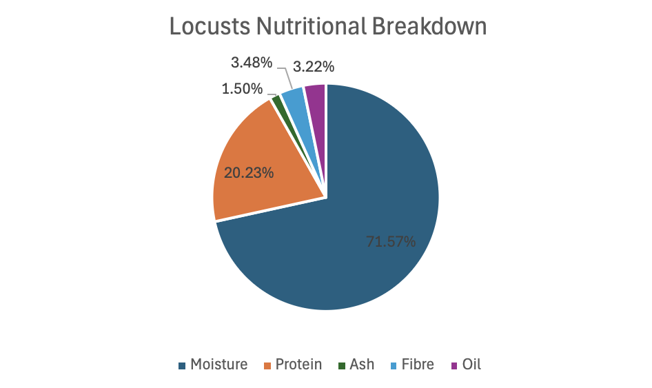 Locust Pie Chart