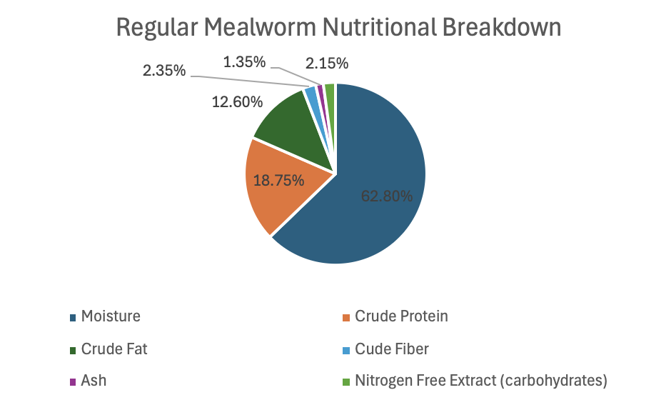 Mealworm Pie Chart